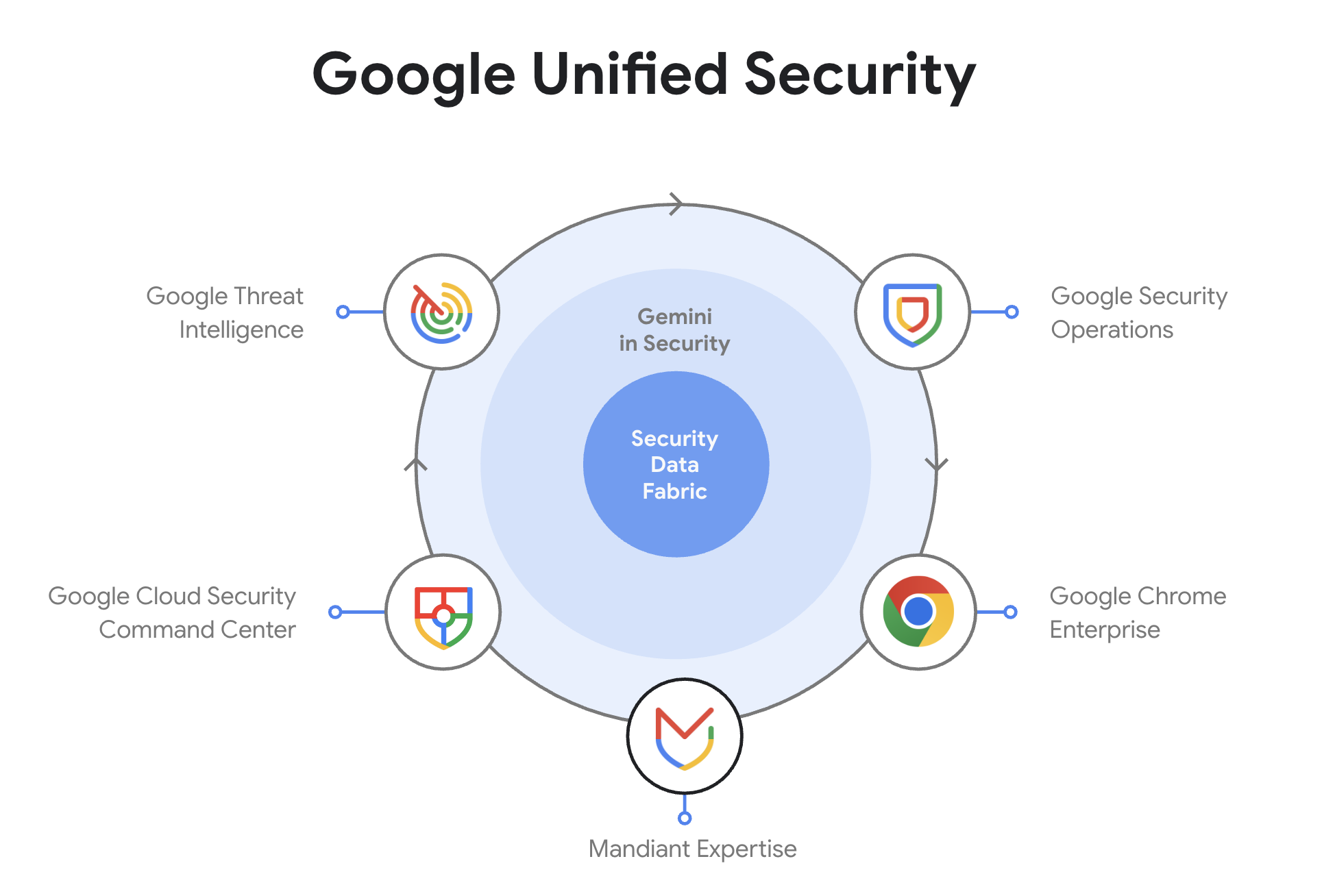 Google Cloud 推 Google Unified Security 整合式網絡安全解決方案